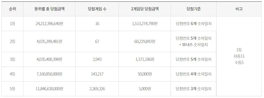 999회 로또 당첨 결과