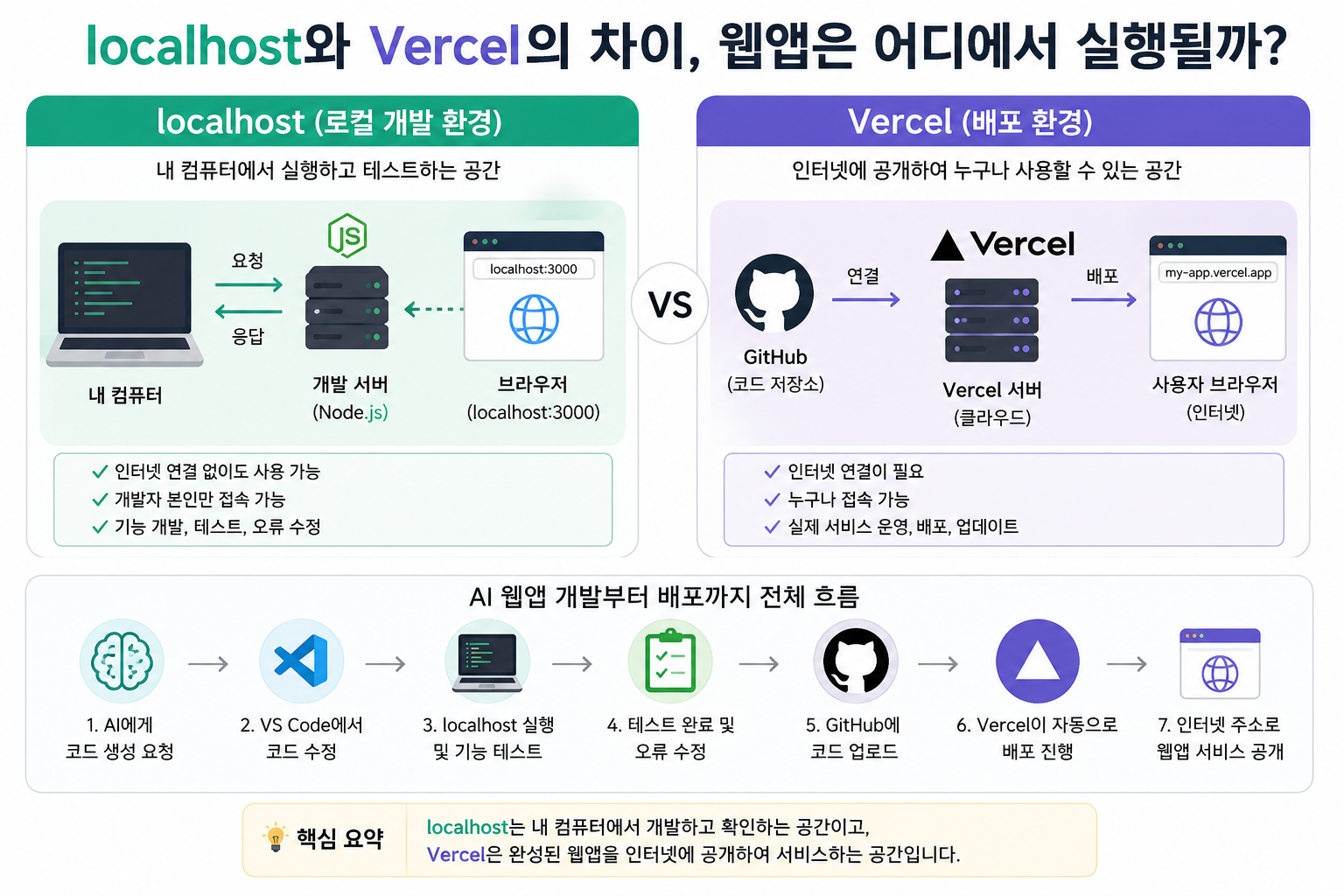 localhost와 Vercel의차이