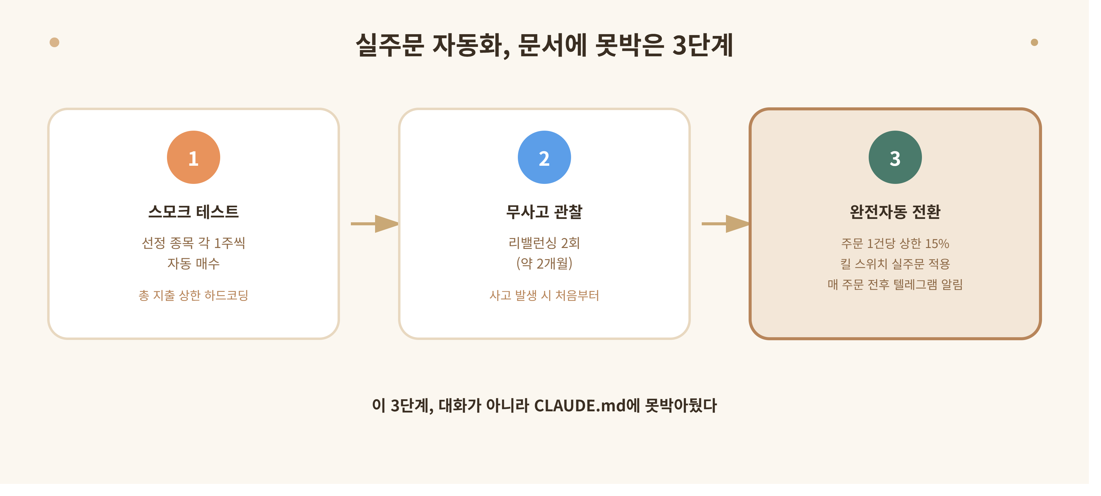 실주문 자동화 전환 3단계 로드맵, 1주씩 스모크 테스트부터 무사고 관찰 2회를 거쳐 완전자동 전환까지