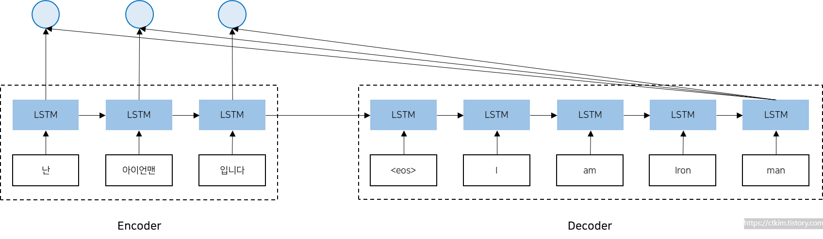 Scaled Dot-Product Attention 1단계 이미지