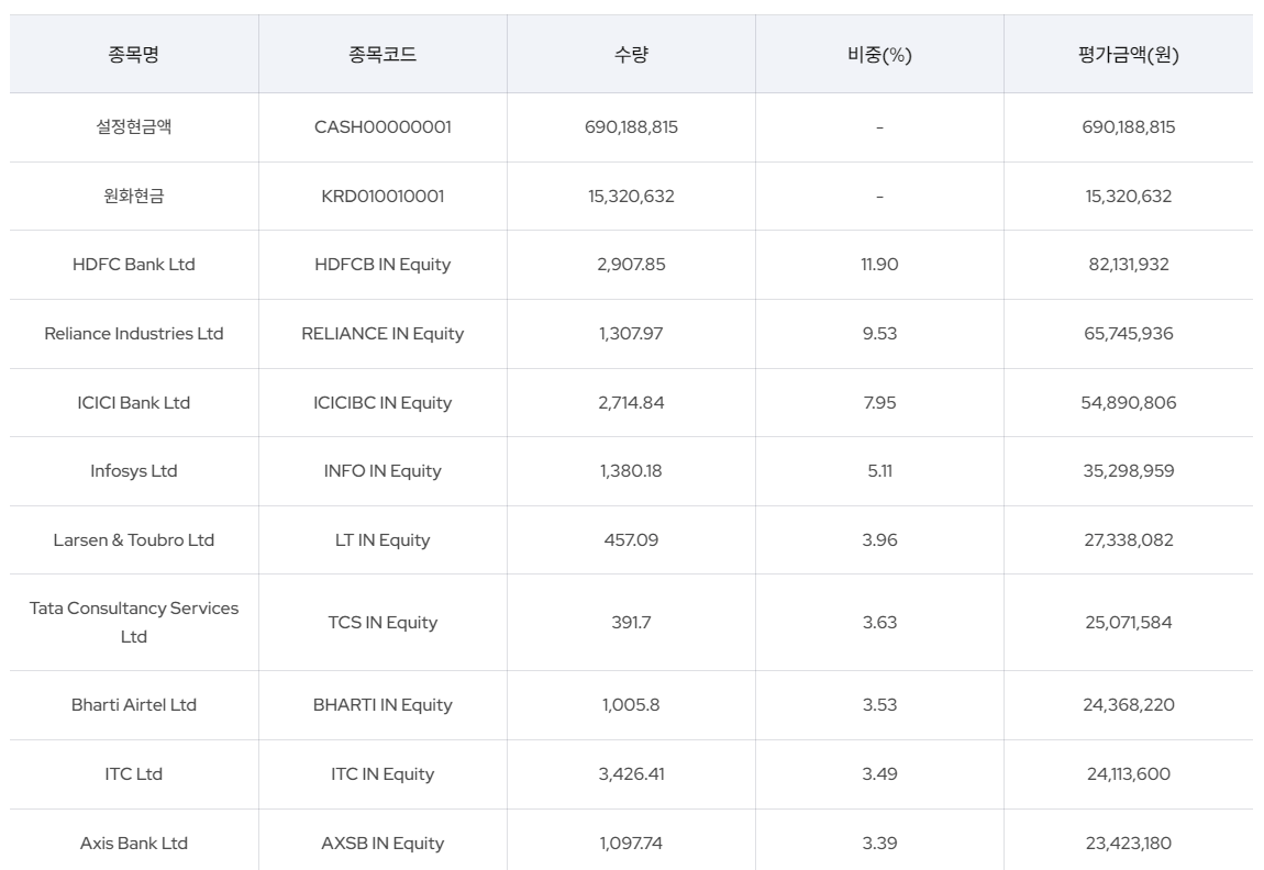 KODEX 인도Nifty50 구성 종목