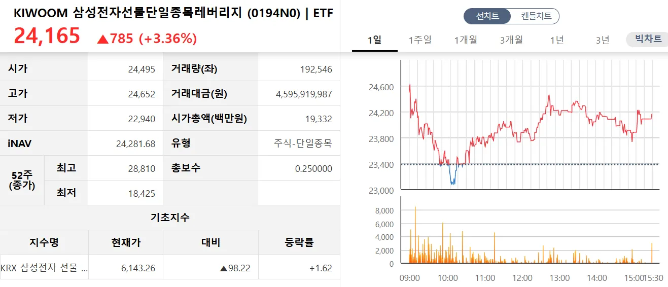 KIWOOM 삼성전자선물단일종목레버리지