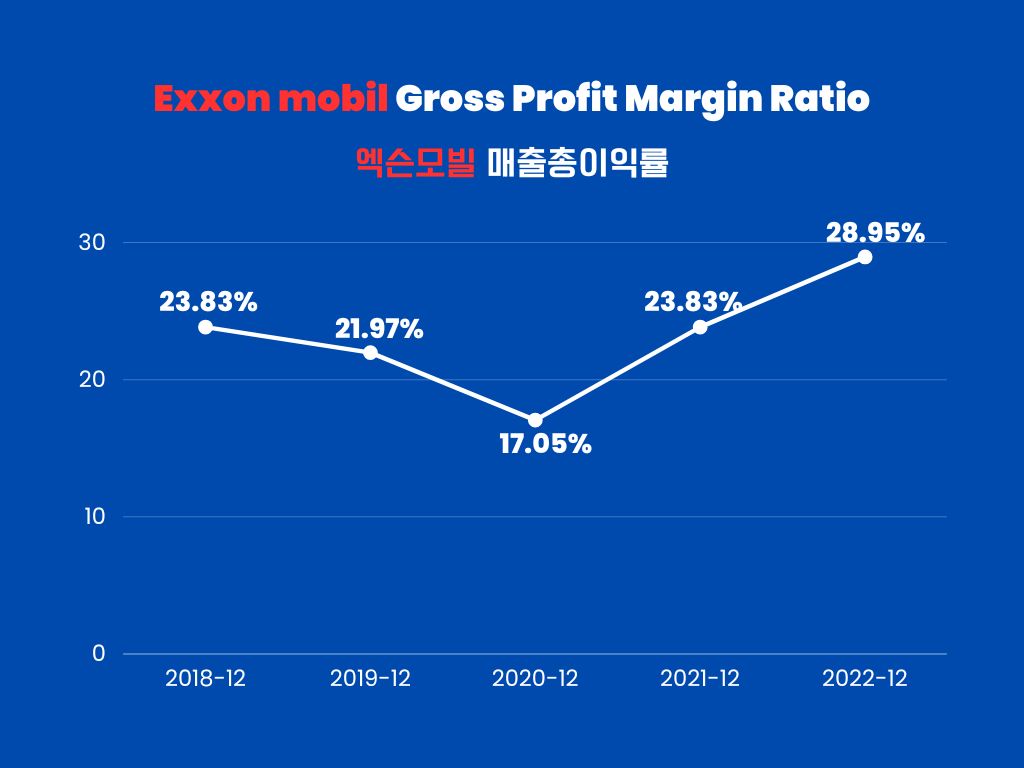 Exxon-mobil-Gross-Profit-Margin-Ratio