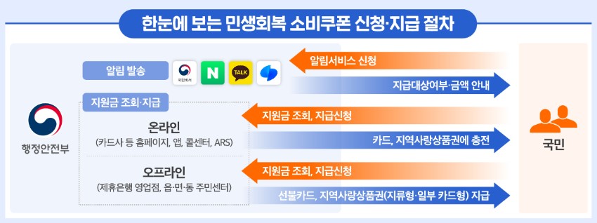 민생회복 소비쿠폰 신청방법