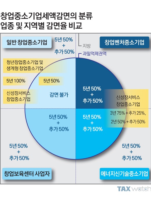 청년창업 중소기업 세액감면 