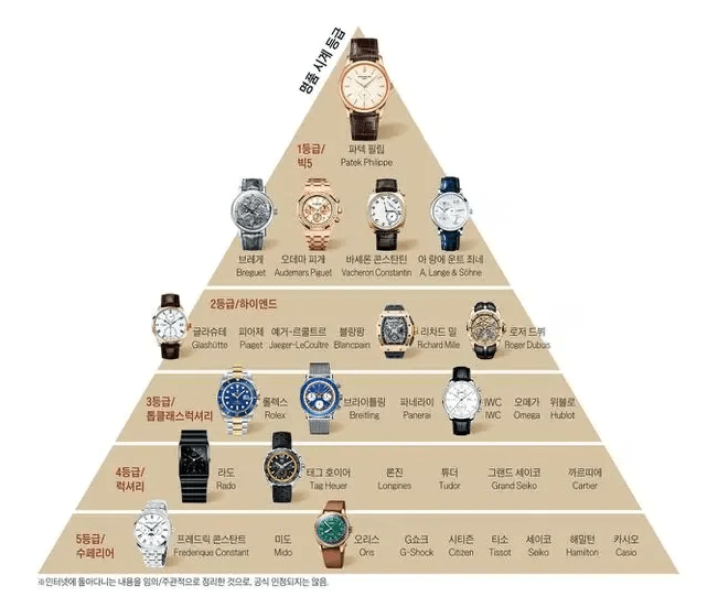 시계 계급도 1등급에서 5등급