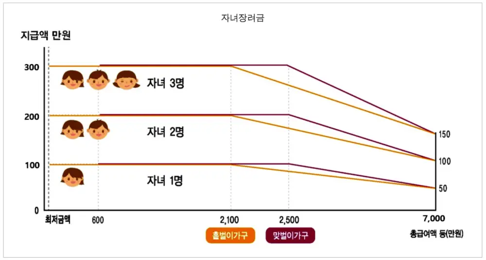 자녀장려금 총급여액