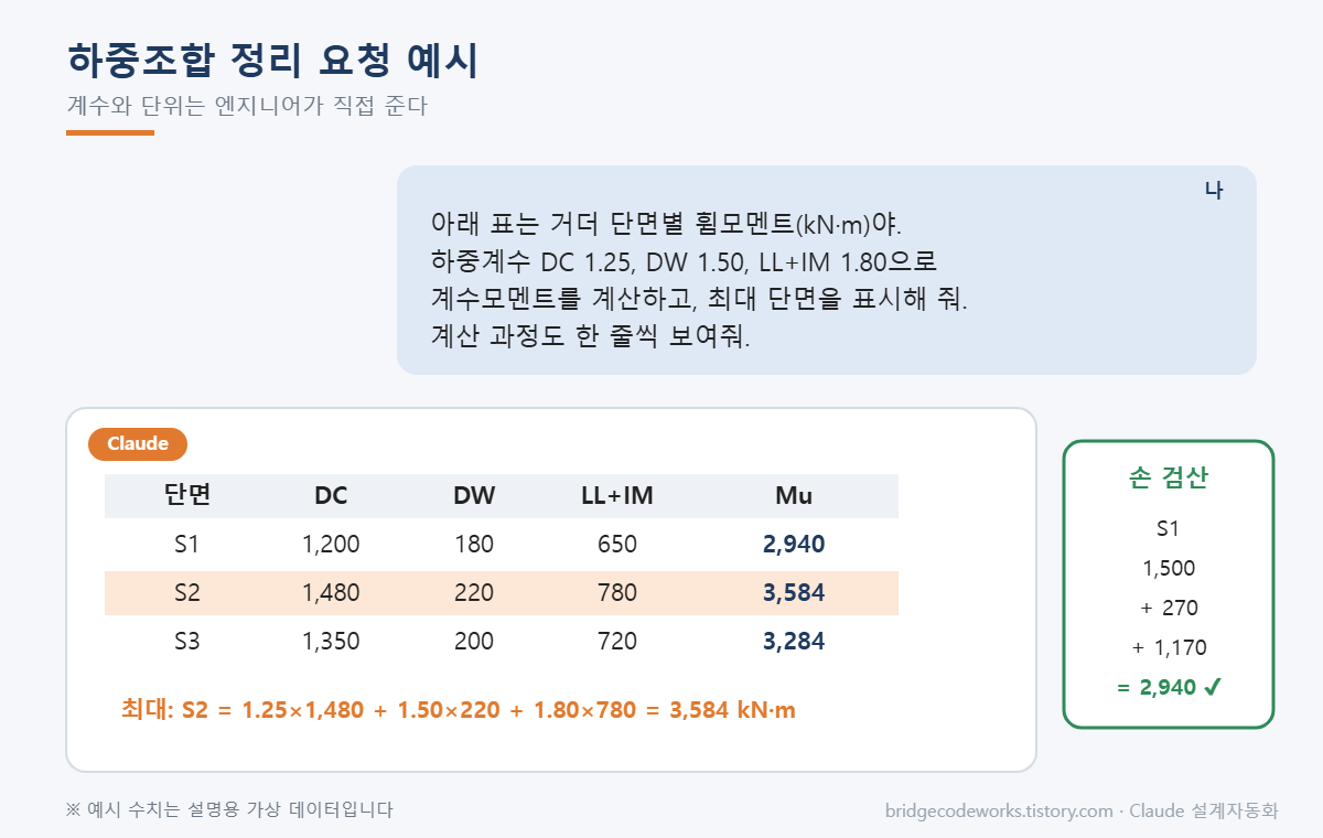 Claude에게 하중조합 계수모멘트 계산을 요청한 예시와 손 검산
