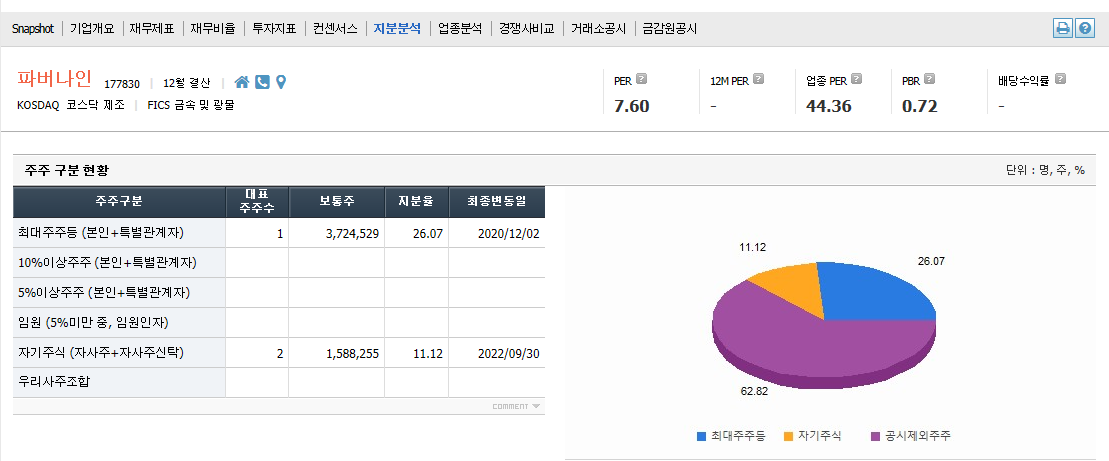 파버나인 주주현황