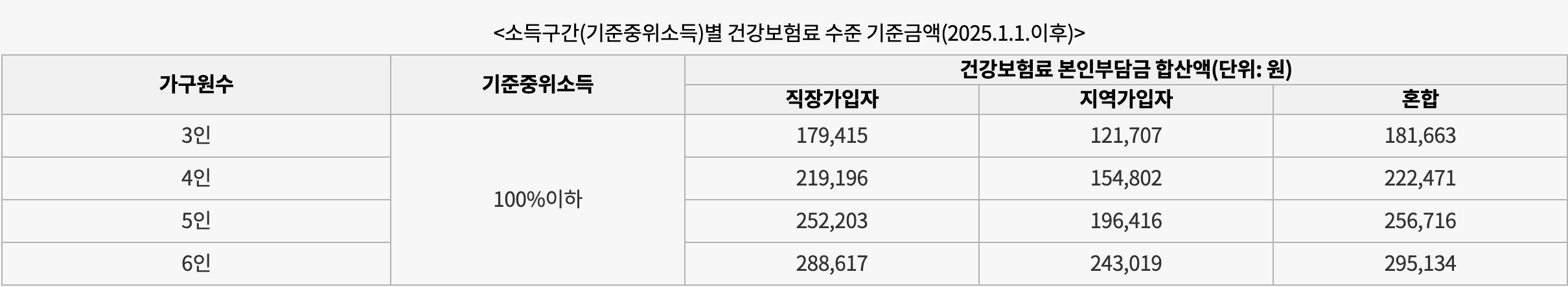 건강보험료 수준 기준 금액