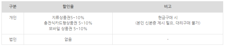 온누리상품권 할인혜택