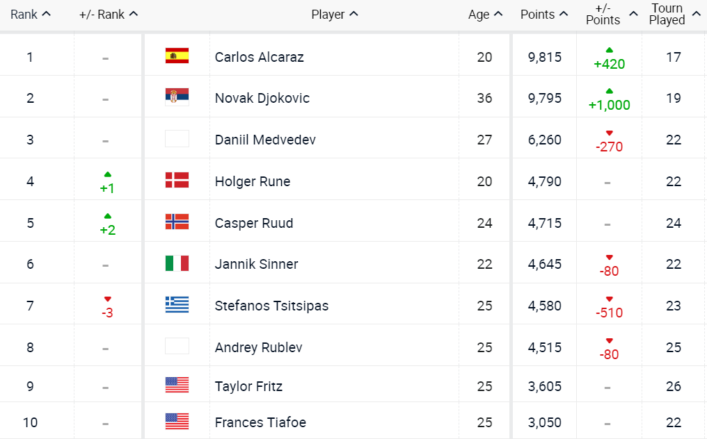 최신 ATP 랭킹 표