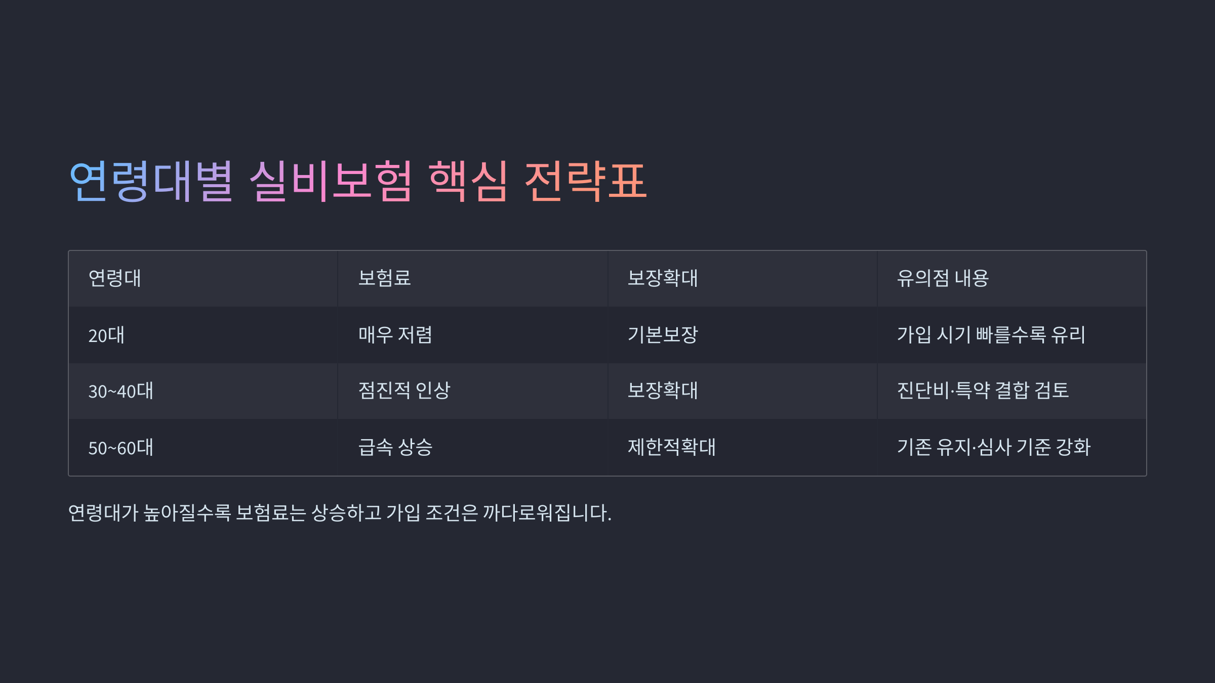 실비보험 연령대별 요약 전략표