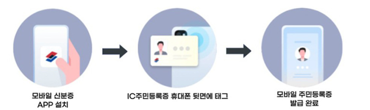 모바일 주민등록증 발급 절차