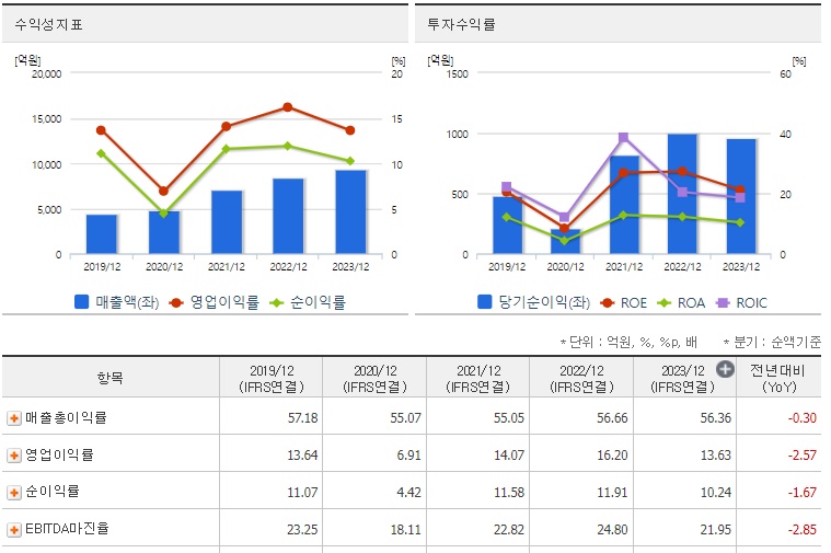 메가스터디교육 주가 수익성