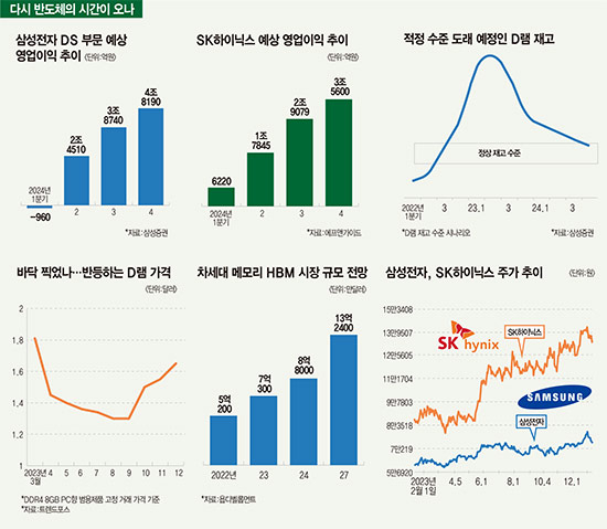반도체 회복