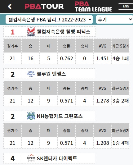 PBA팀리그 후기리그 경기결과 (2023년 1월 14일)