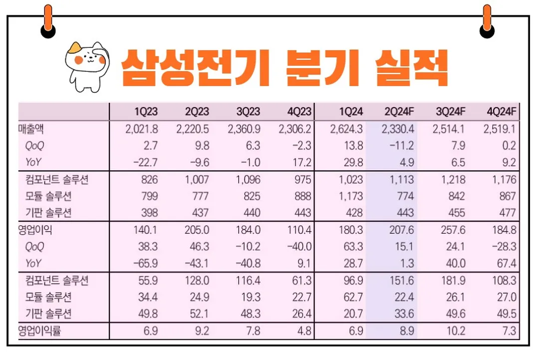 삼성전기 분기 실적
