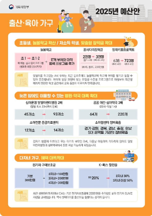 내년에 국민들이 2025년 예산안을 통해 받을 수 있는 혜택