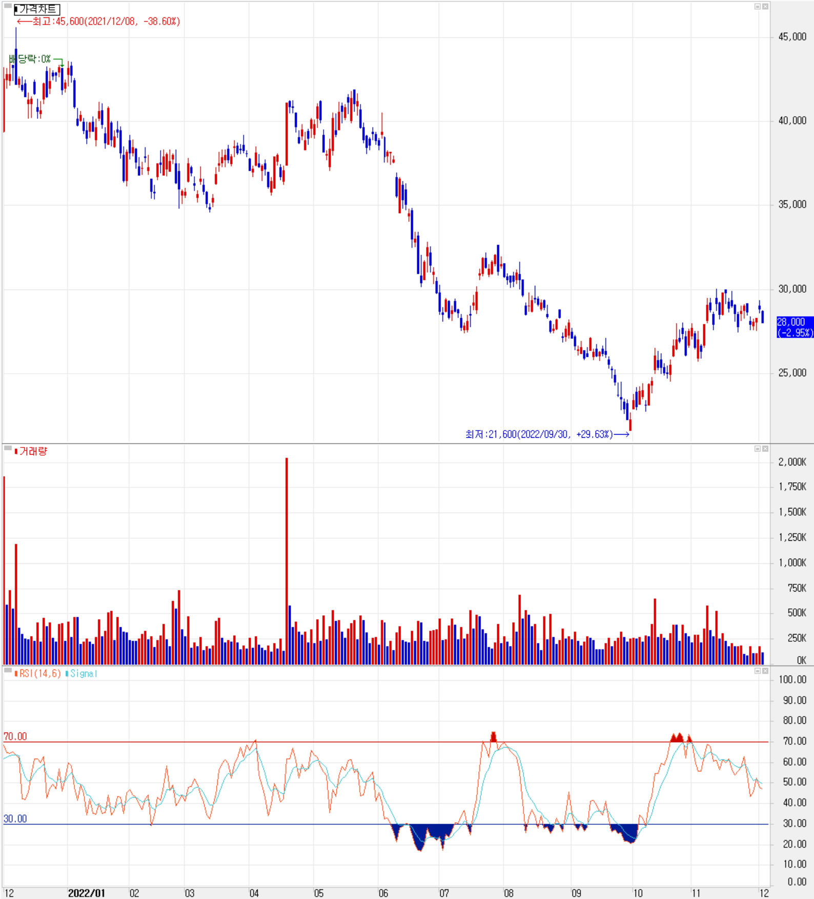 원익IPS - 주식 시세 (일봉: 2021.12 ~ 2022.12)