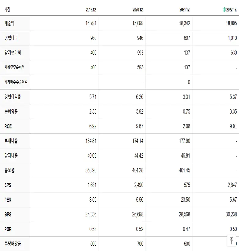 한솔제지 재무제표