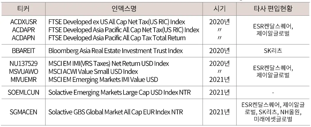 롯데리츠 글로벌 인덱스 편입 현황