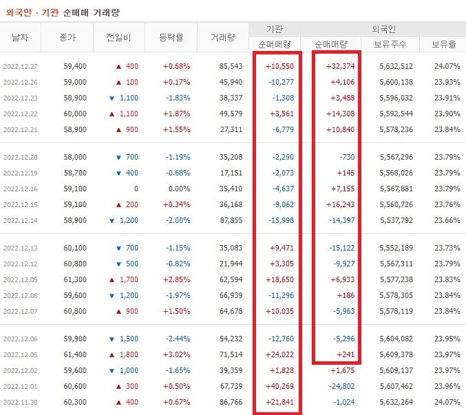 현대백화점 11월 ~ 12월 외국인 기관 순매수