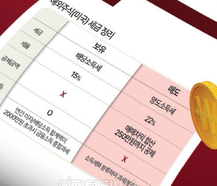 해외주식 양도소득세 신고방법 알아보기