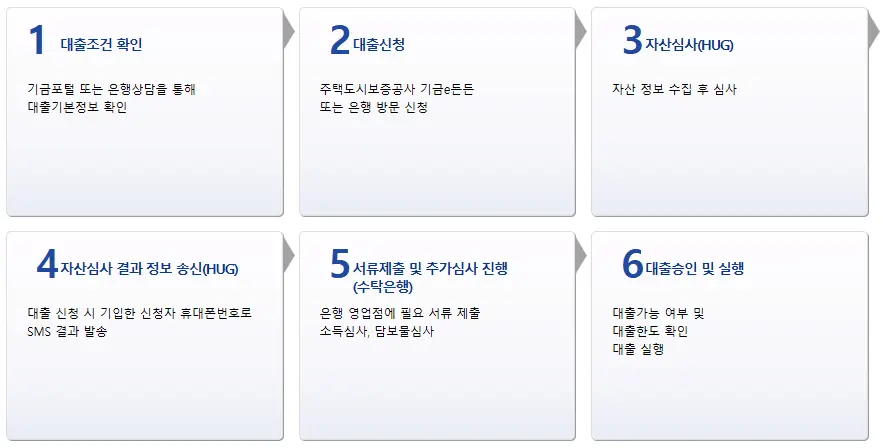 신혼부부 전세자금 대출