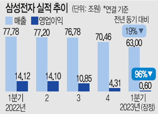 삼성 전자 반도체 감산