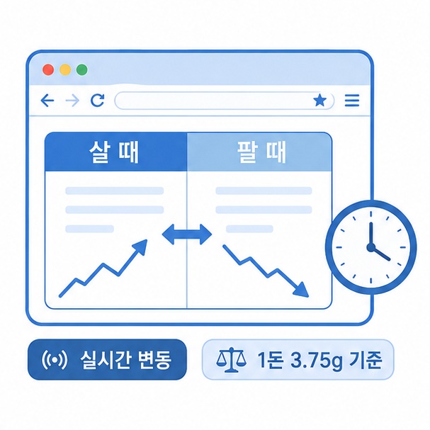살때 팔때