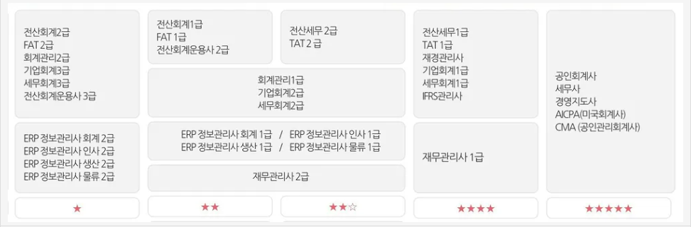 난이도 비교
