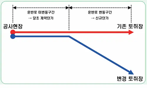 사토장-변경-단가