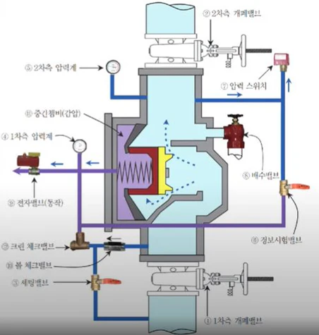 프리액션밸브 내부(출처:소방점검tv)