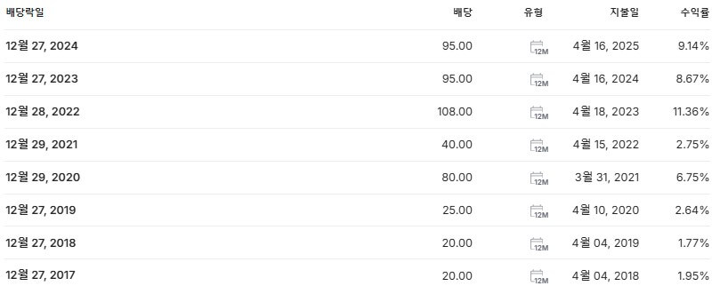 케이탑리츠 배당금 지급일 배당락일