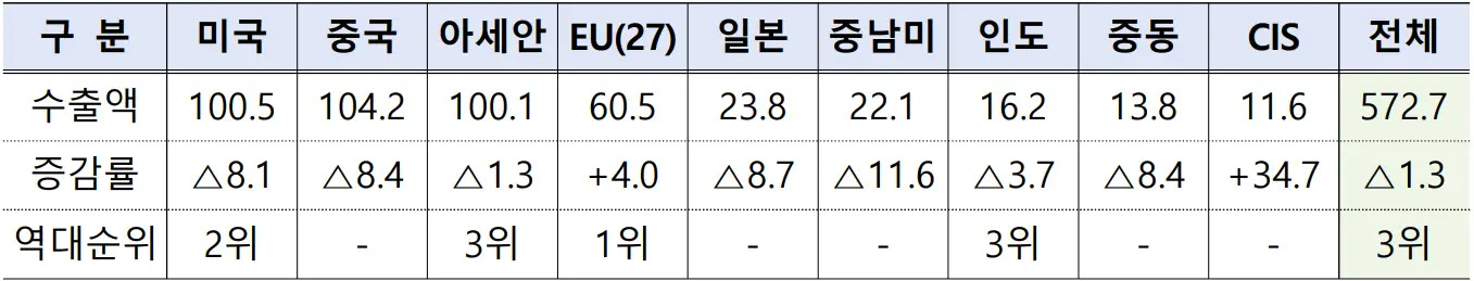 9대 주요지역별 수출액(억 달러) 및 증감률(%)