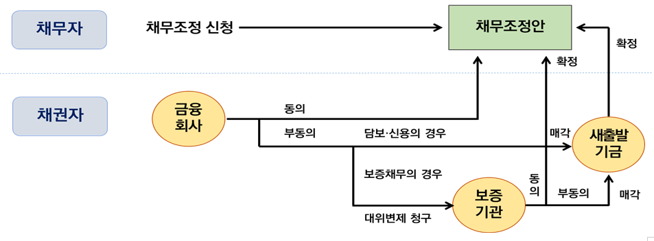 채무조정 흐름도