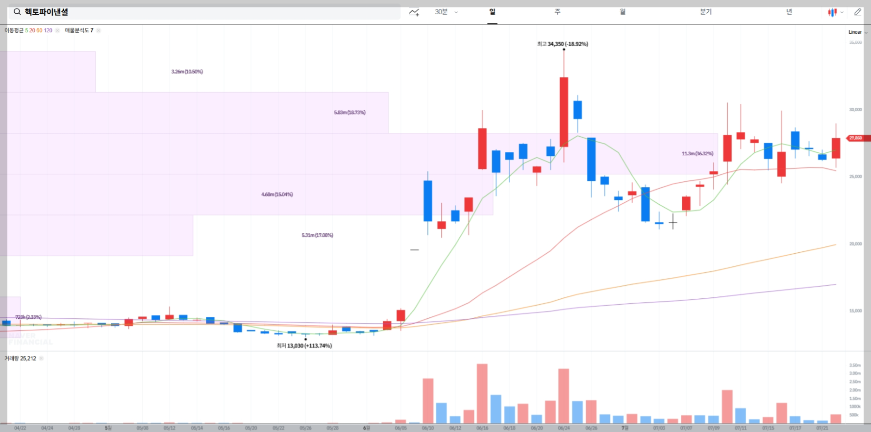 헥토파이낸셜 현재 주가 차트
