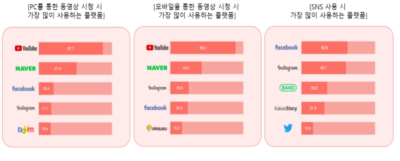 국내 동영상 시청 및 sns 사용시 가장 많이 사용하는 플랫폼