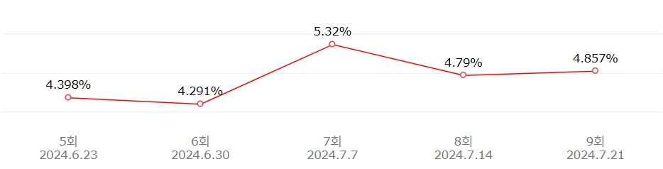 백패커2 방송시간 출연진 시청률 재방송 다시보기