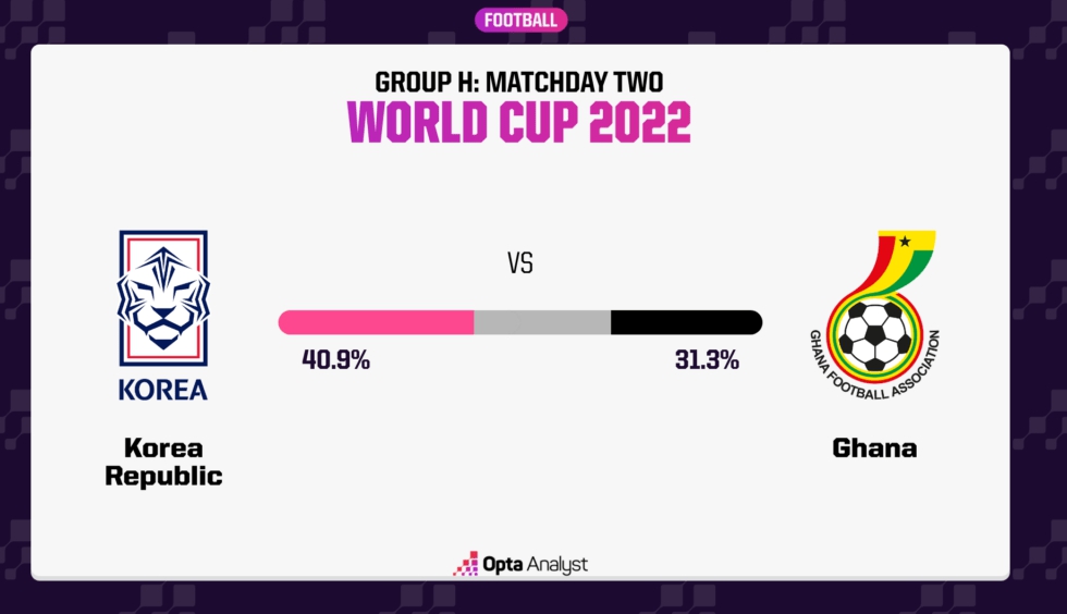 해외 축구 사이트 옵타 대한민국 가나 예측