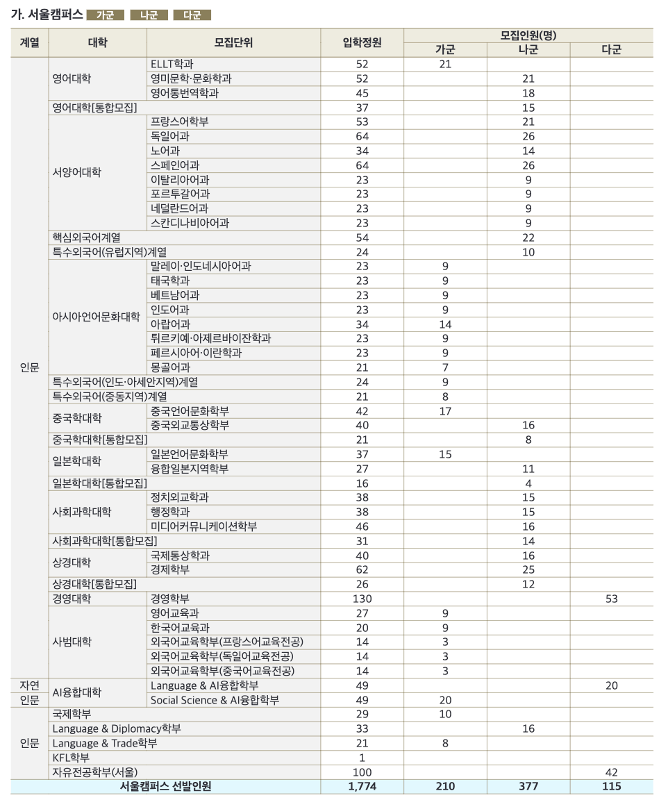 2025한국외대 정시 군