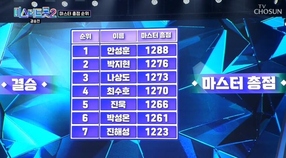 미스터 트롯2 결승진출자명단