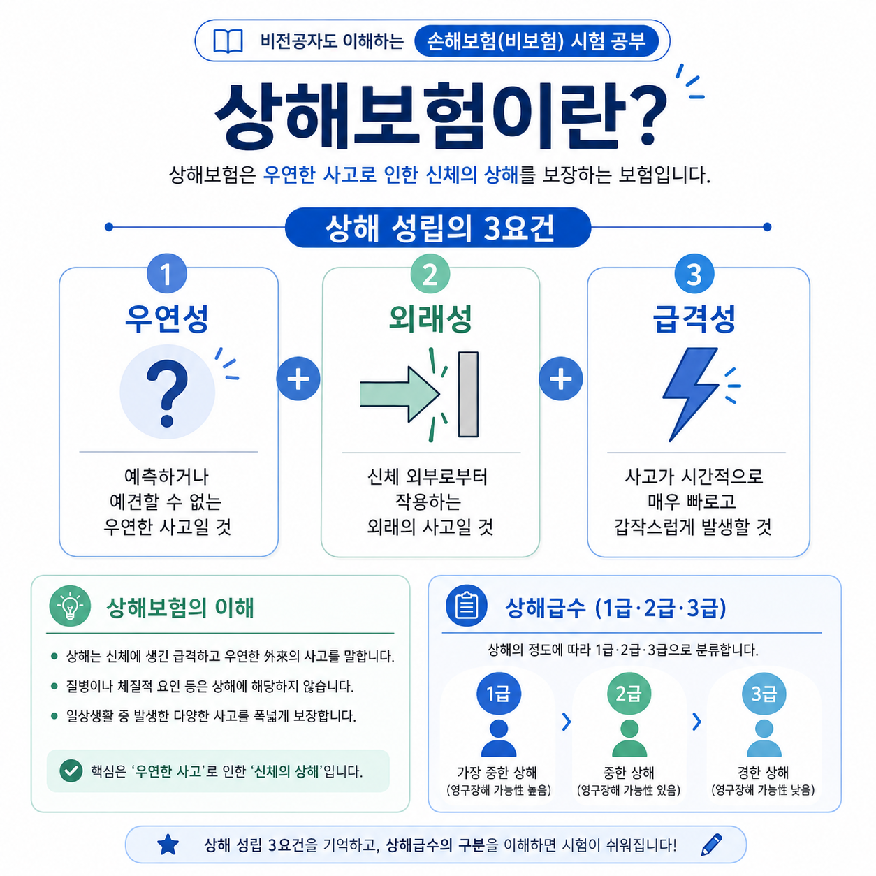 상해보험의 핵심 요건인 우연성&middot;외래성&middot;급격성을 한눈에 보여주는 손해보험설계사 시험 학습용 이미지
