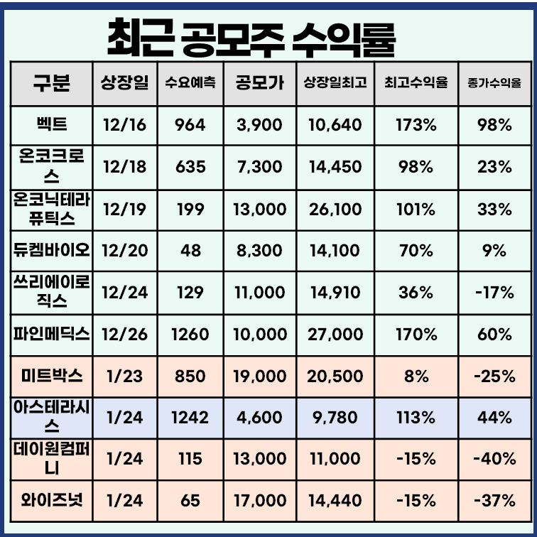 공모주 상장일 실적표