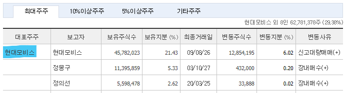 현대자동차 현대차 주가 전망 및 기업 분석 목표 배당금 주식 수익률