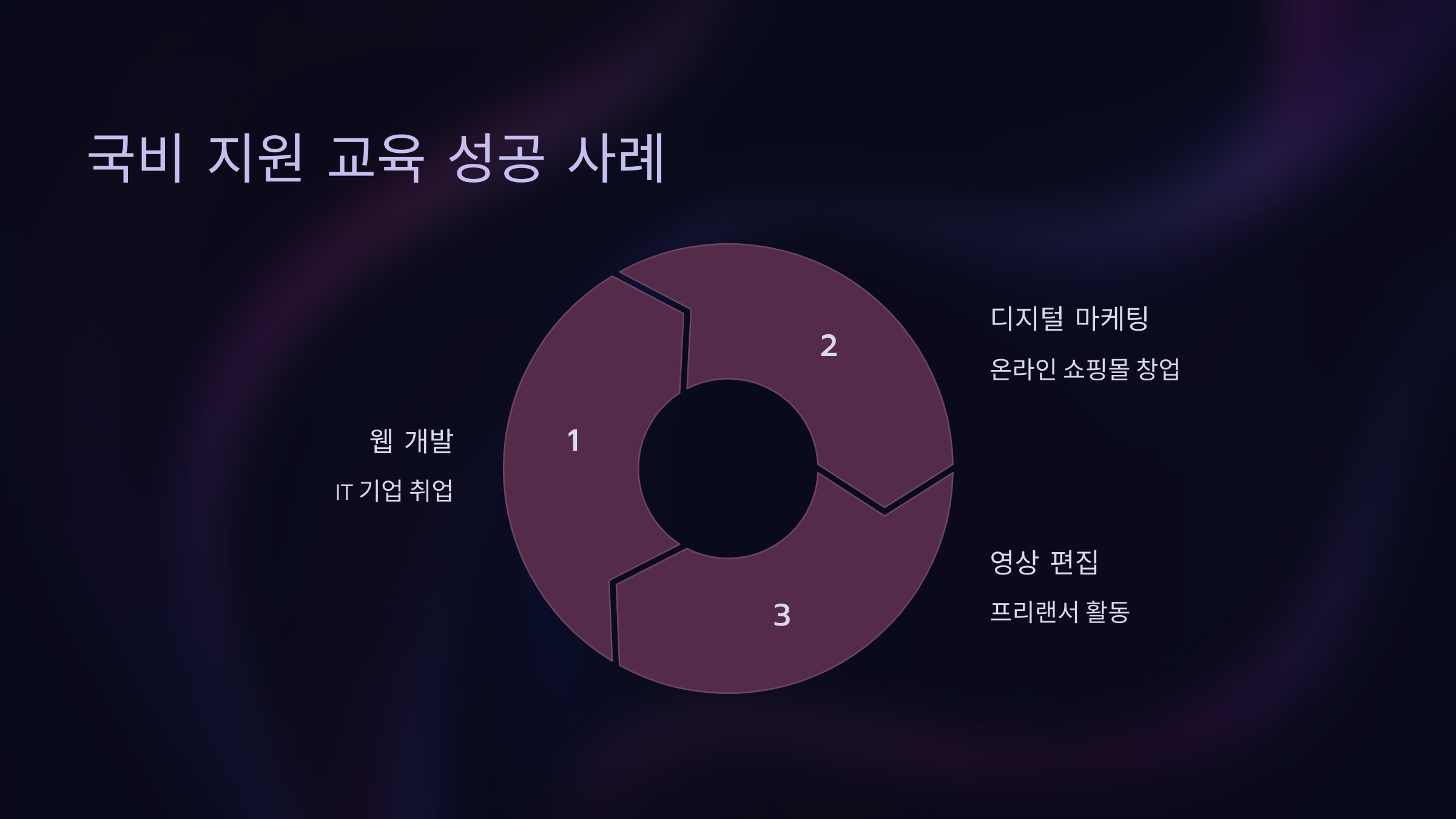 국비 지원 교육을 활용한 성공 사례