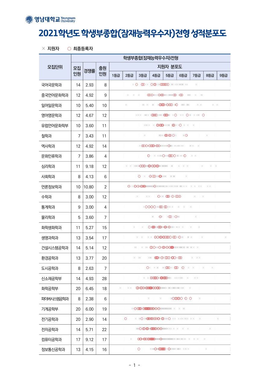 영남대학교수시결과1