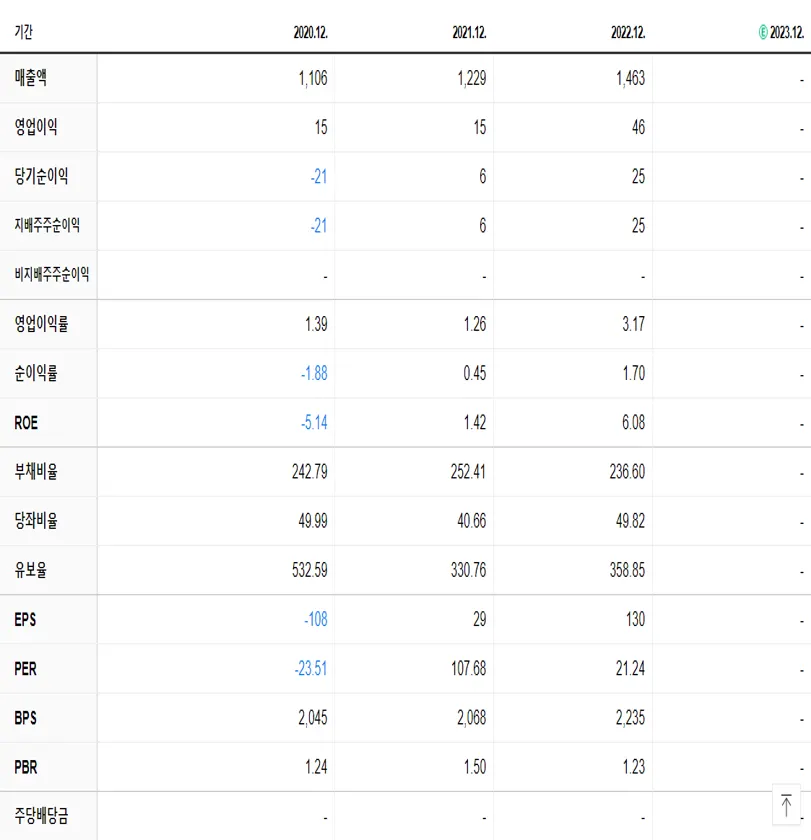 영신금속 재무제표