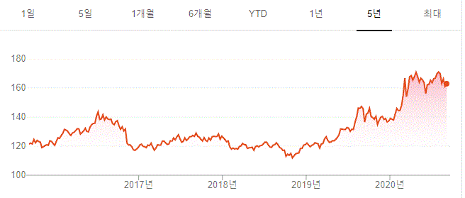미국 장기국채 TLT
